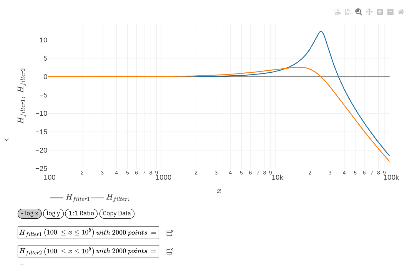 Transfer functions of the undamped and parallel damped filters; damping removes most of the resonance peak