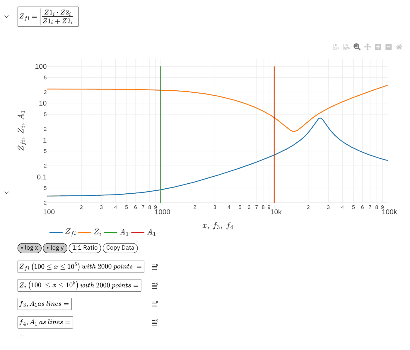 Log-log plot comparing the undamped filter output impedance with the converter input impedance; the filter peak nearly reaches the converter curve