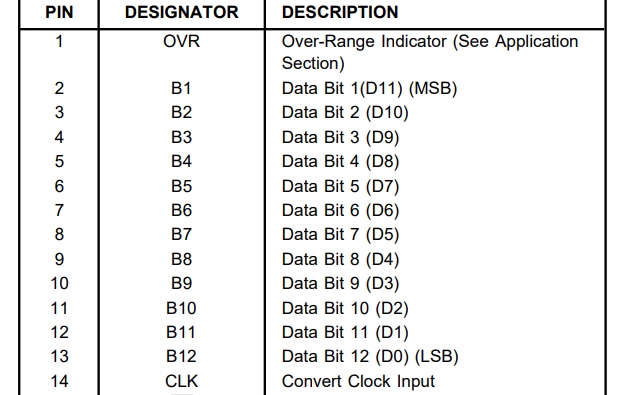ADS804 pin table listing the over-range indicator, the twelve parallel data bits B1 to B12 and the CLK convert clock input