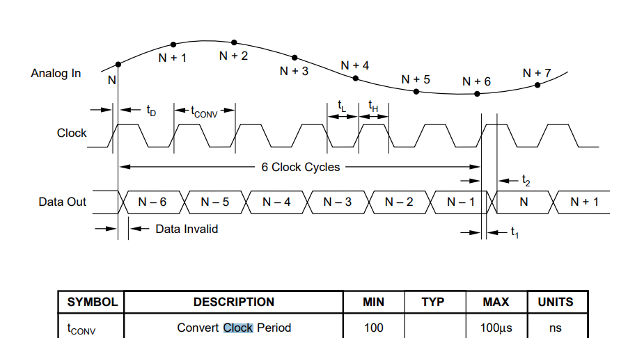 ADS804 timing diagram: the analog input is sampled on each clock edge and data appears on the outputs six clock cycles later