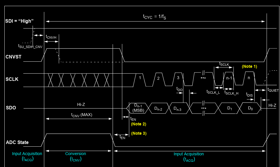 MCP33131 timing diagram showing CNVST, SCLK, SDO and the ADC state alternating between input acquisition and conversion