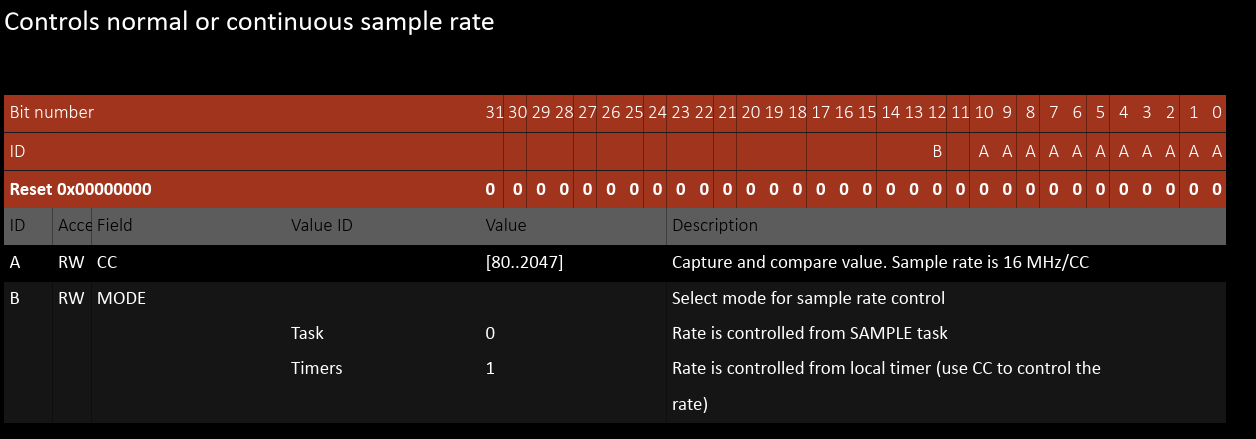 nRF52 SAADC SAMPLERATE register: CC field with a range of 80 to 2047, sample rate is 16 MHz divided by CC