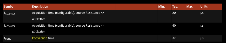 nRF52 SAADC timing table: acquisition time 20 µs for source resistance up to 400 kΩ, 40 µs up to 800 kΩ, conversion time under 2 µs