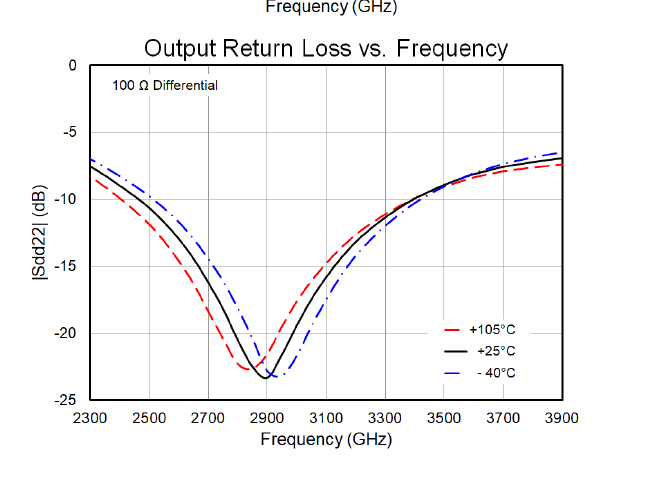 QPA9154 output return loss versus frequency from 2.3 to 3.9 GHz at +105, +25 and -40 °C