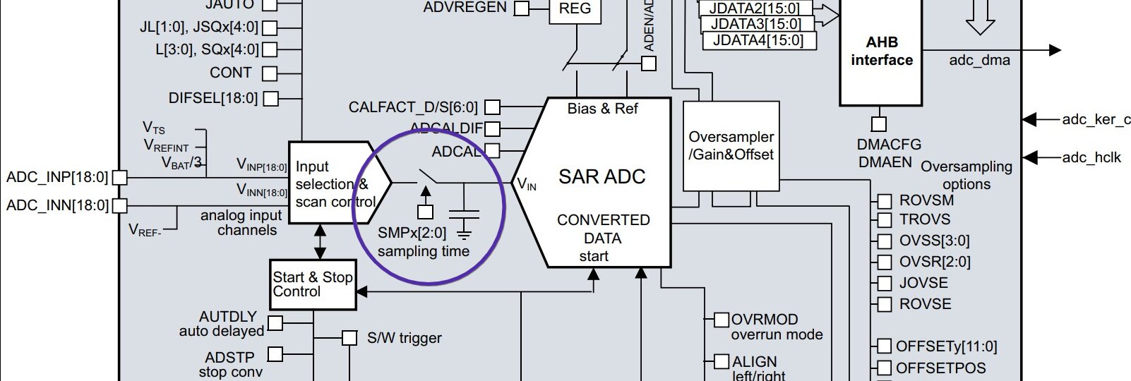 STM32G4 ADC block diagram with the SMPx sampling time setting circled