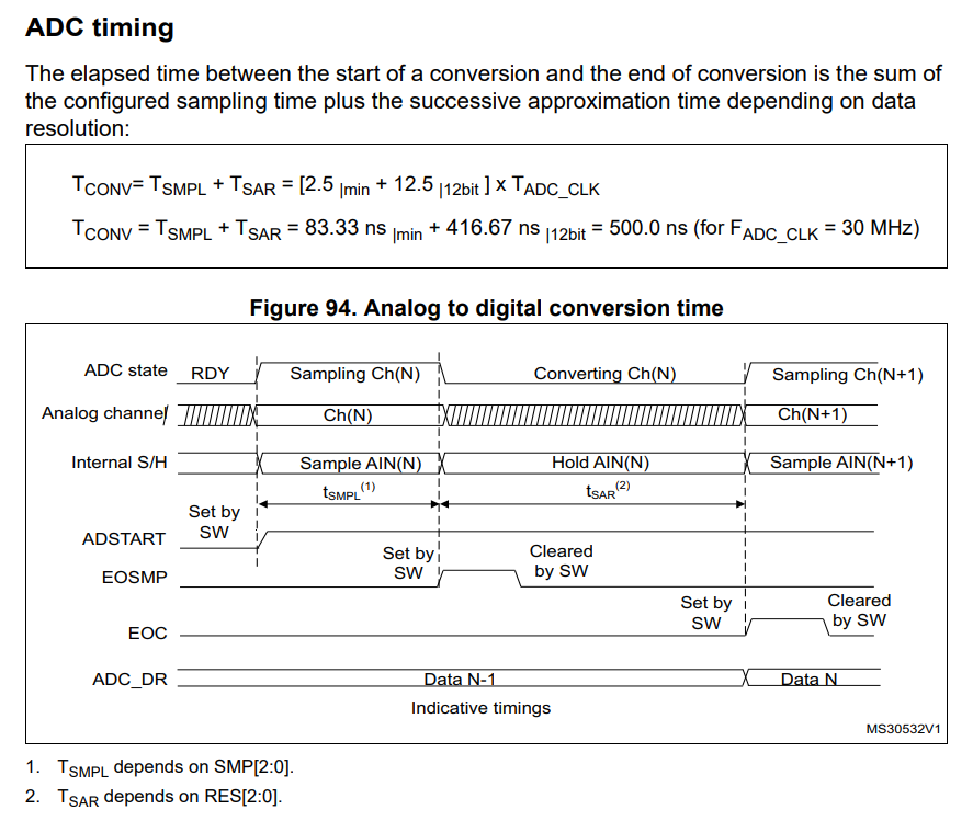 STM32G4 ADC timing: TCONV equals TSMPL plus TSAR, for example 2.5 plus 12.5 cycles at 12 bits
