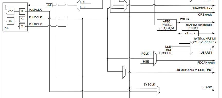 Part of the STM32G4 clock tree showing the PLL outputs and SYSCLK routed to the ADC clock