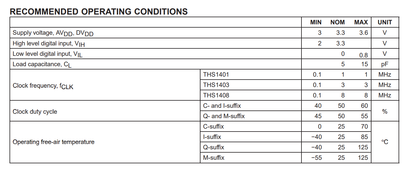 THS1408 recommended operating conditions table, with the clock frequency fCLK from 0.1 to 8 MHz for the THS1408