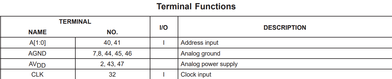 THS1408 terminal functions table showing the CLK clock input on pin 32